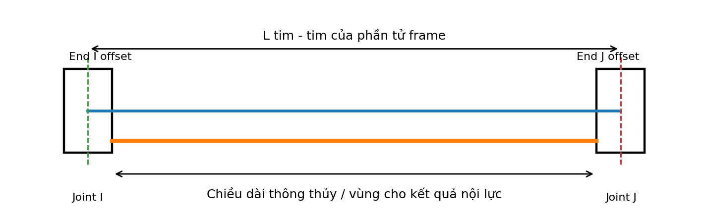 End Length Offset trong SAP2000 và cách chọn Rigid Zone Factor