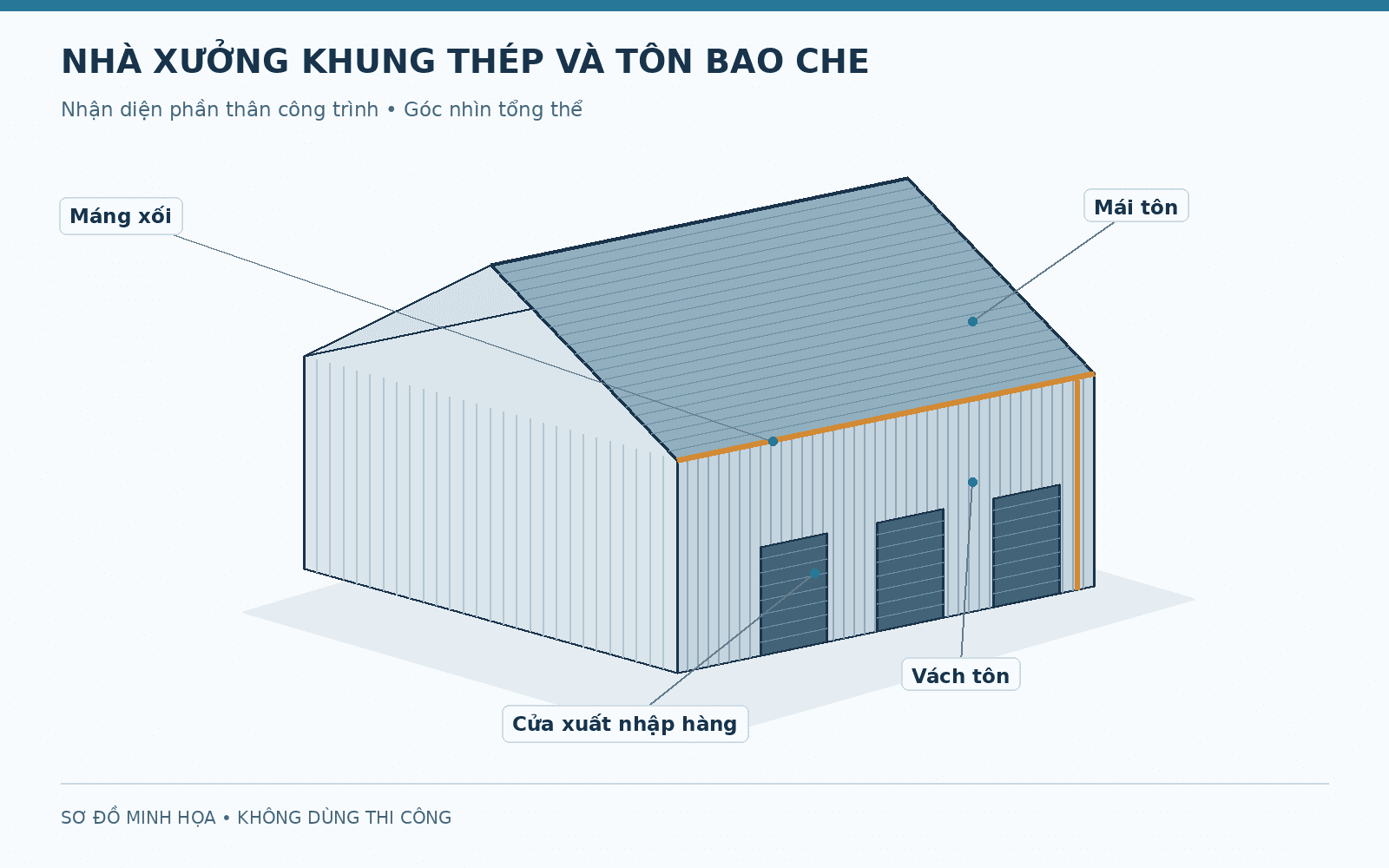 Tư vấn thiết kế, thi công khung thép và tôn bao che nhà xưởng cho thuê