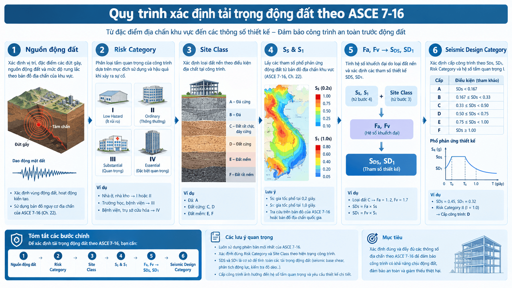 Hướng dẫn xác định tải trọng động đất theo ASCE 7-16: Risk Category, Site Class, SDS, SD1 và SDC