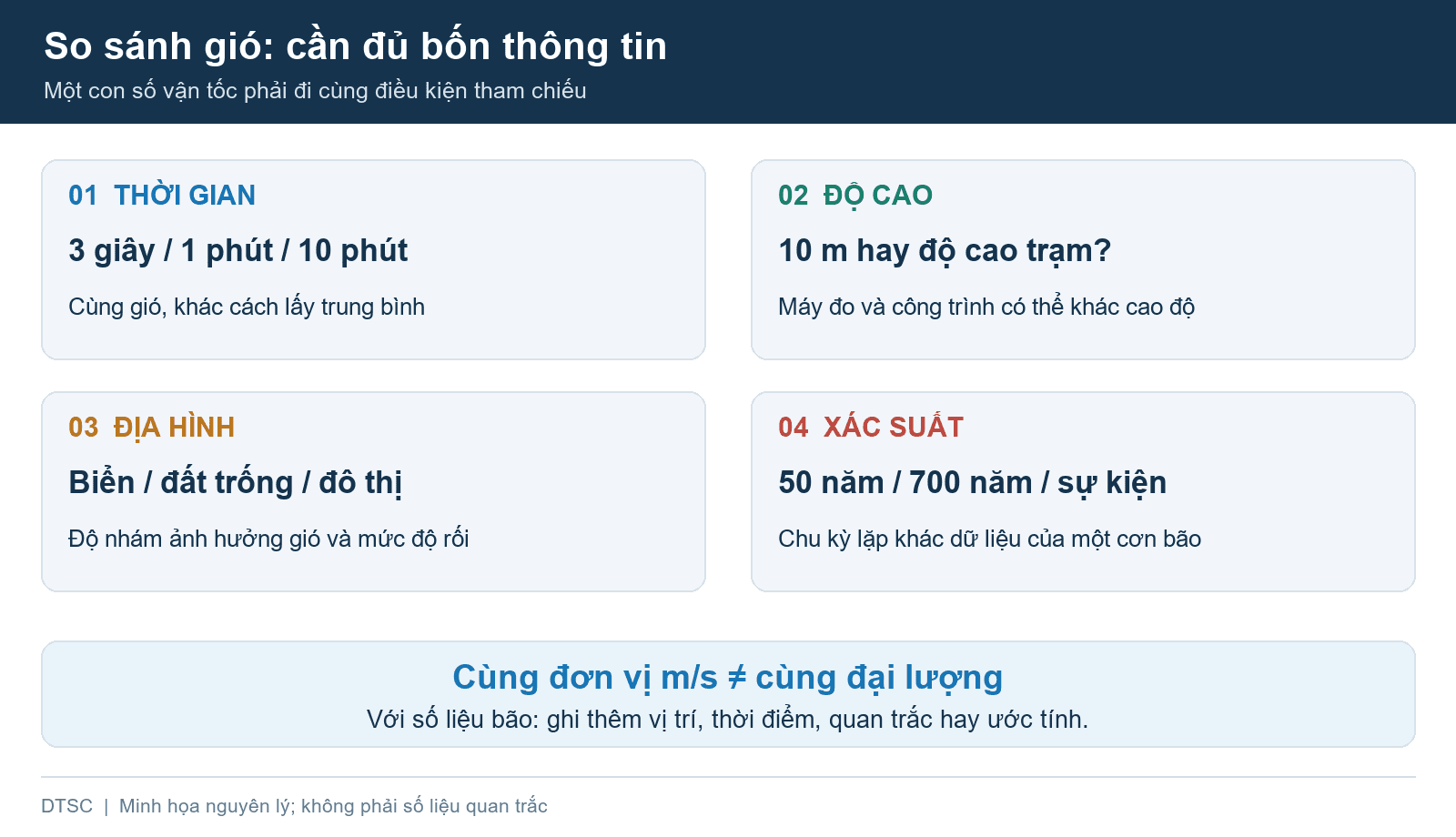 Gió thiết kế và gió bão: vì sao không thể so sánh chỉ bằng vận tốc?