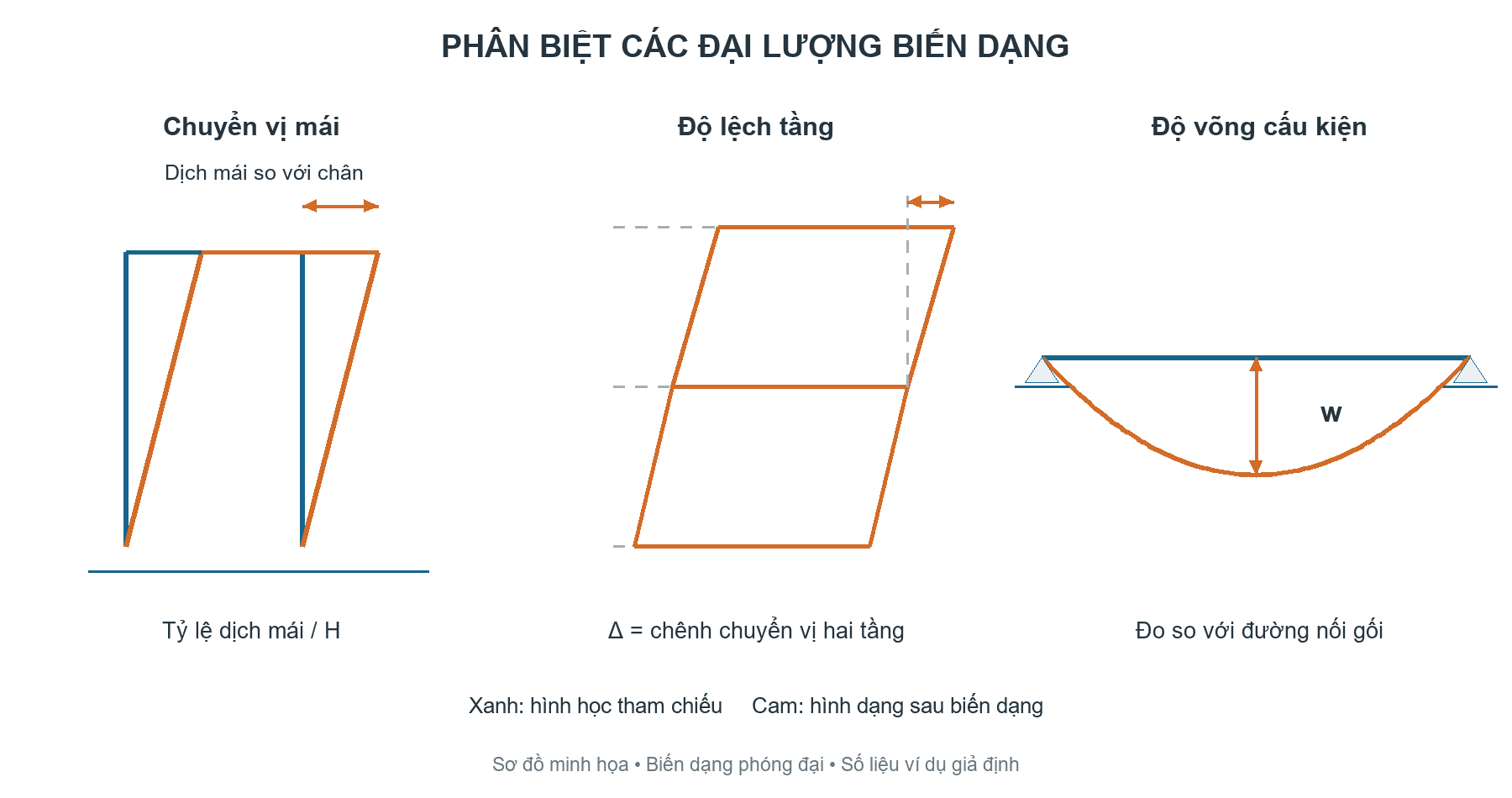 Kiểm tra chuyển vị và độ võng theo tiêu chuẩn Mỹ cho nhà xưởng và nhà cao tầng