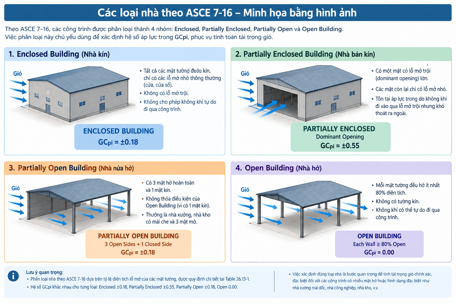 Phân loại nhà kín, bán kín, nửa hở và nhà hở theo ASCE 7-16